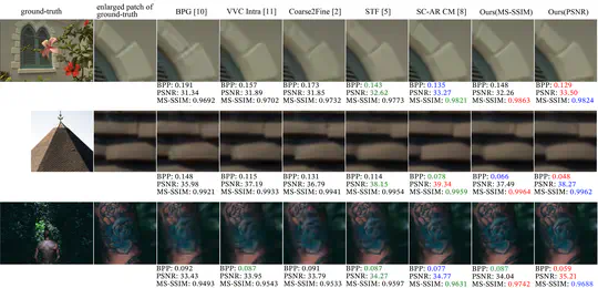 Image Compression for classification, object detection and segmentation