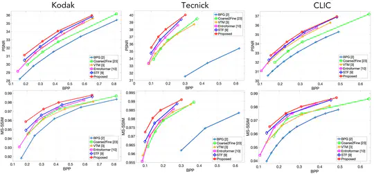 Image Compression with Swin Transformer